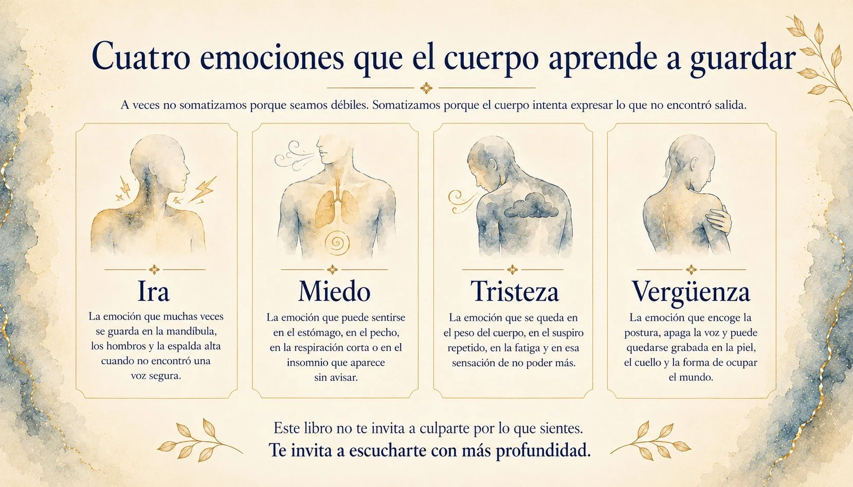 Mapa visual de las cuatro emociones que más se somatizan: la ira en la mandíbula y los hombros, el miedo en el estómago y la respiración, la tristeza en los pulmones y la fatiga, la vergüenza en la piel y la postura